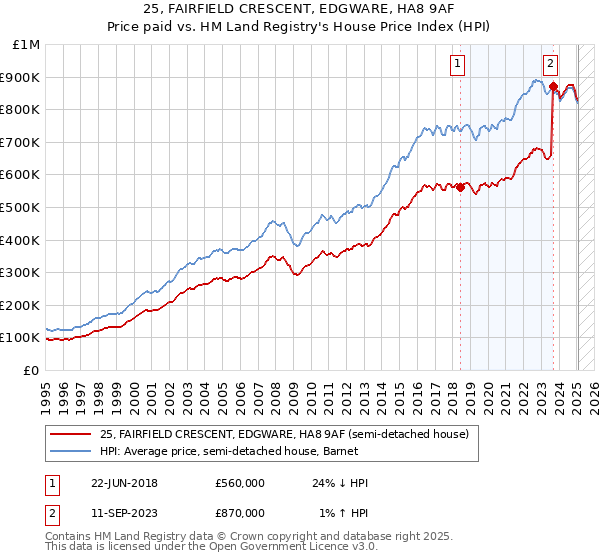 25, FAIRFIELD CRESCENT, EDGWARE, HA8 9AF: Price paid vs HM Land Registry's House Price Index