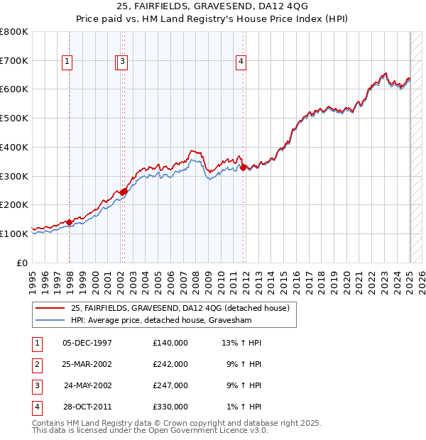 25, FAIRFIELDS, GRAVESEND, DA12 4QG: Price paid vs HM Land Registry's House Price Index