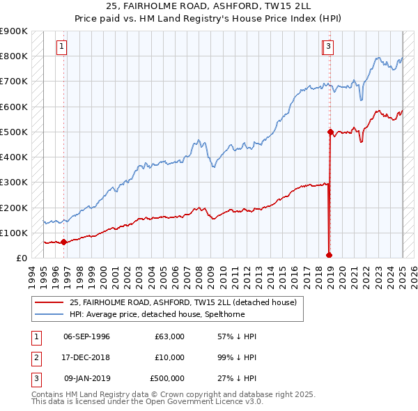 25, FAIRHOLME ROAD, ASHFORD, TW15 2LL: Price paid vs HM Land Registry's House Price Index