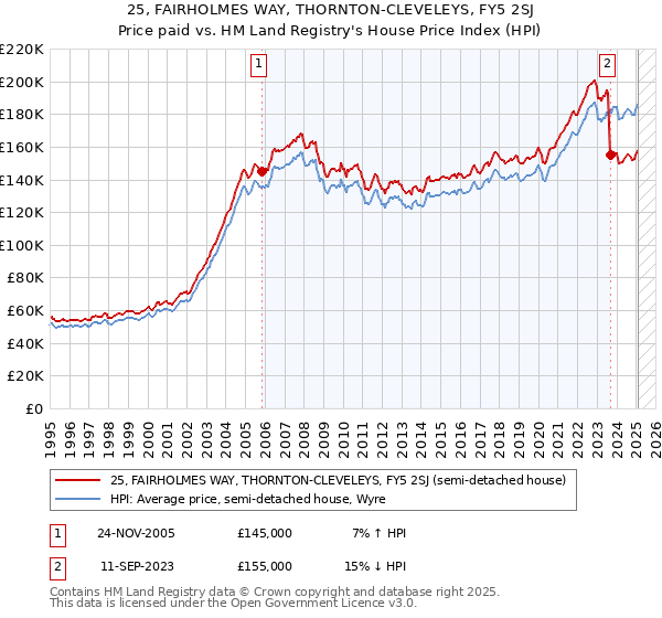 25, FAIRHOLMES WAY, THORNTON-CLEVELEYS, FY5 2SJ: Price paid vs HM Land Registry's House Price Index