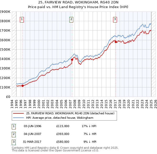 25, FAIRVIEW ROAD, WOKINGHAM, RG40 2DN: Price paid vs HM Land Registry's House Price Index