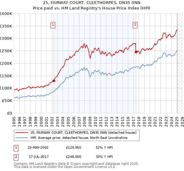 25, FAIRWAY COURT, CLEETHORPES, DN35 0NN: Price paid vs HM Land Registry's House Price Index