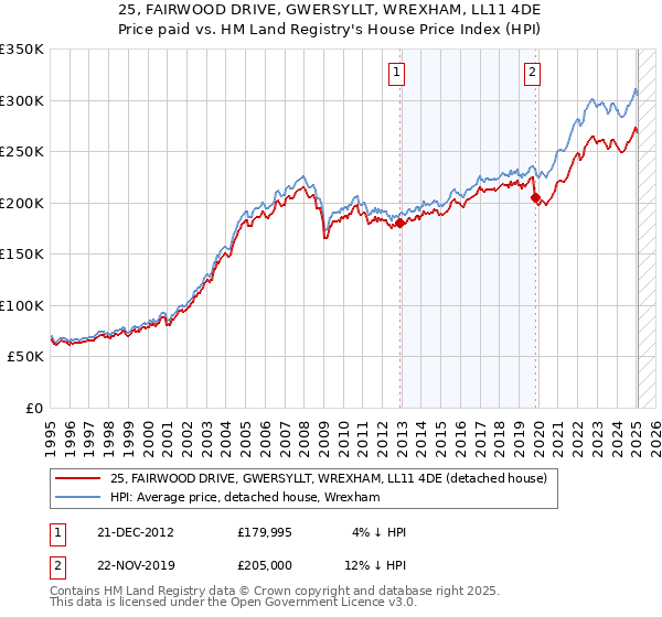25, FAIRWOOD DRIVE, GWERSYLLT, WREXHAM, LL11 4DE: Price paid vs HM Land Registry's House Price Index