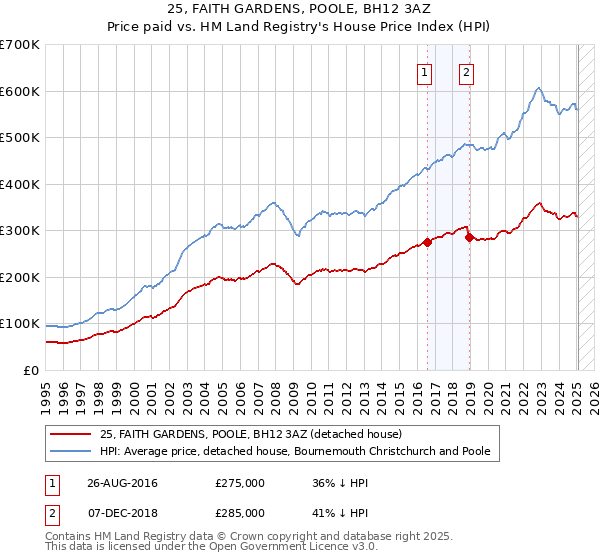 25, FAITH GARDENS, POOLE, BH12 3AZ: Price paid vs HM Land Registry's House Price Index