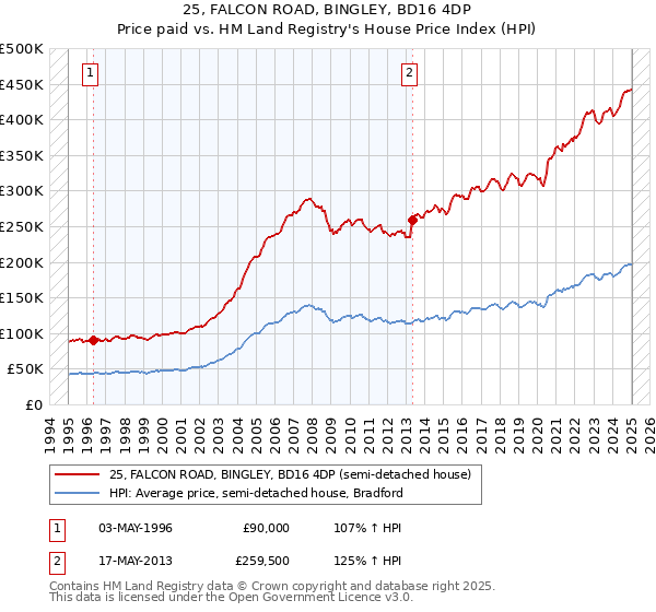 25, FALCON ROAD, BINGLEY, BD16 4DP: Price paid vs HM Land Registry's House Price Index