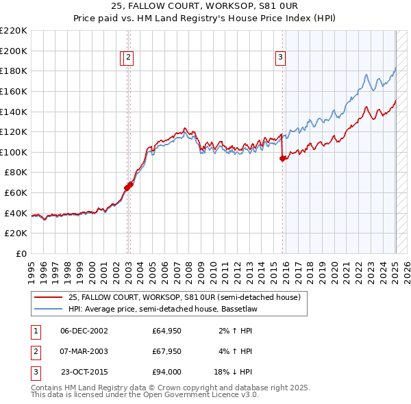 25, FALLOW COURT, WORKSOP, S81 0UR: Price paid vs HM Land Registry's House Price Index
