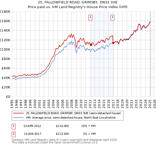 25, FALLOWFIELD ROAD, GRIMSBY, DN33 3HE: Price paid vs HM Land Registry's House Price Index