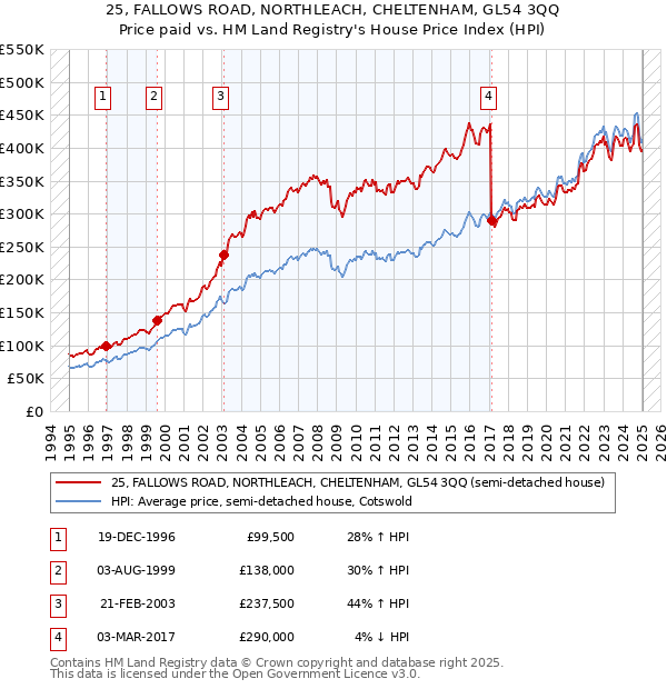 25, FALLOWS ROAD, NORTHLEACH, CHELTENHAM, GL54 3QQ: Price paid vs HM Land Registry's House Price Index