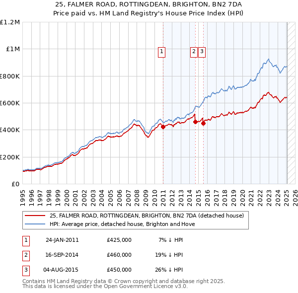 25, FALMER ROAD, ROTTINGDEAN, BRIGHTON, BN2 7DA: Price paid vs HM Land Registry's House Price Index