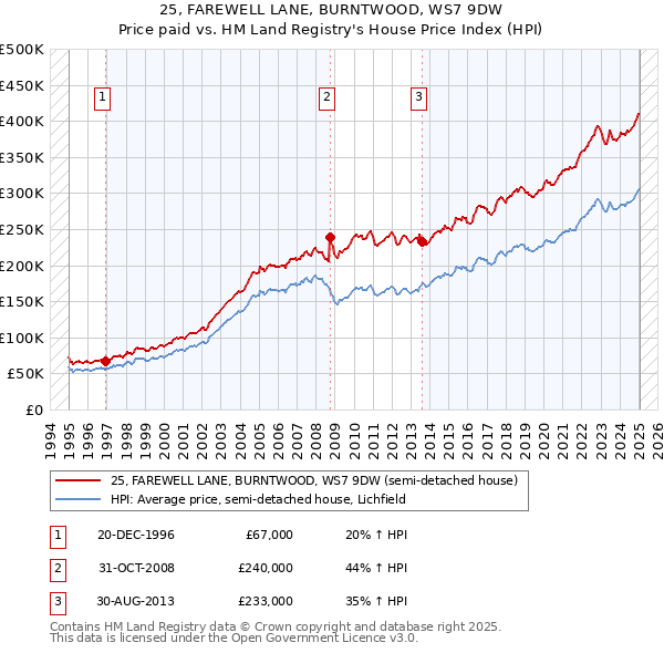 25, FAREWELL LANE, BURNTWOOD, WS7 9DW: Price paid vs HM Land Registry's House Price Index
