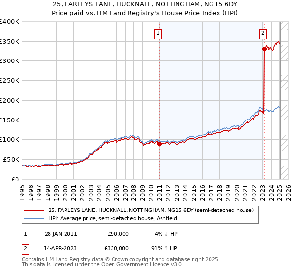 25, FARLEYS LANE, HUCKNALL, NOTTINGHAM, NG15 6DY: Price paid vs HM Land Registry's House Price Index
