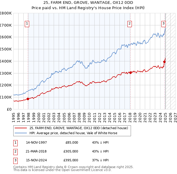 25, FARM END, GROVE, WANTAGE, OX12 0DD: Price paid vs HM Land Registry's House Price Index
