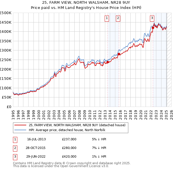 25, FARM VIEW, NORTH WALSHAM, NR28 9UY: Price paid vs HM Land Registry's House Price Index