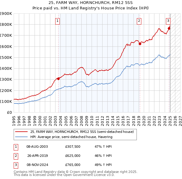 25, FARM WAY, HORNCHURCH, RM12 5SS: Price paid vs HM Land Registry's House Price Index