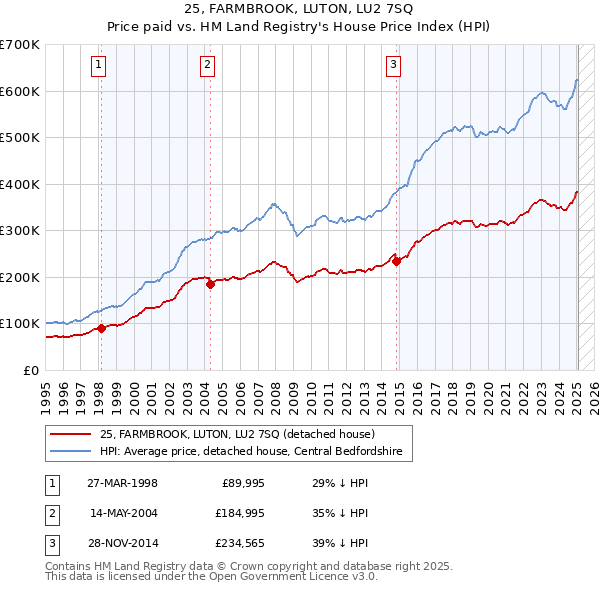 25, FARMBROOK, LUTON, LU2 7SQ: Price paid vs HM Land Registry's House Price Index