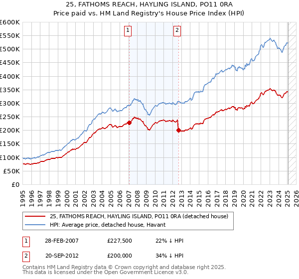 25, FATHOMS REACH, HAYLING ISLAND, PO11 0RA: Price paid vs HM Land Registry's House Price Index