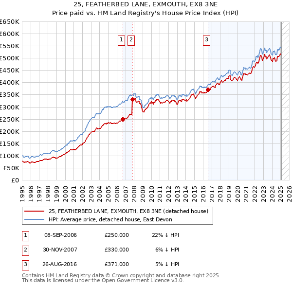 25, FEATHERBED LANE, EXMOUTH, EX8 3NE: Price paid vs HM Land Registry's House Price Index