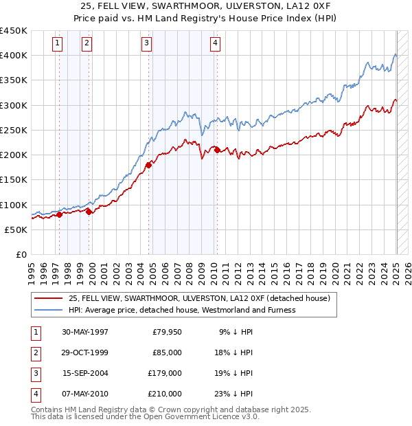 25, FELL VIEW, SWARTHMOOR, ULVERSTON, LA12 0XF: Price paid vs HM Land Registry's House Price Index