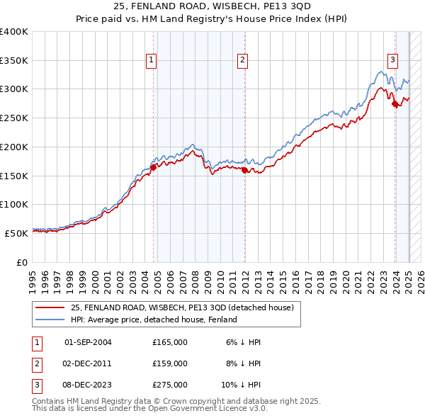 25, FENLAND ROAD, WISBECH, PE13 3QD: Price paid vs HM Land Registry's House Price Index