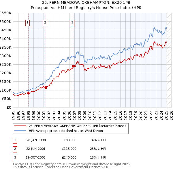 25, FERN MEADOW, OKEHAMPTON, EX20 1PB: Price paid vs HM Land Registry's House Price Index