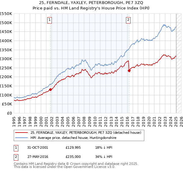 25, FERNDALE, YAXLEY, PETERBOROUGH, PE7 3ZQ: Price paid vs HM Land Registry's House Price Index