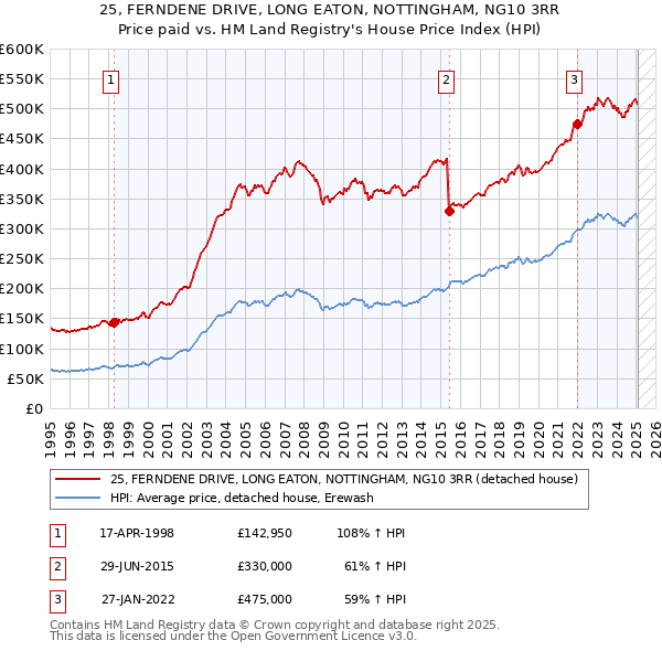 25, FERNDENE DRIVE, LONG EATON, NOTTINGHAM, NG10 3RR: Price paid vs HM Land Registry's House Price Index