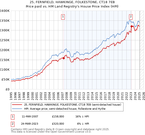25, FERNFIELD, HAWKINGE, FOLKESTONE, CT18 7EB: Price paid vs HM Land Registry's House Price Index