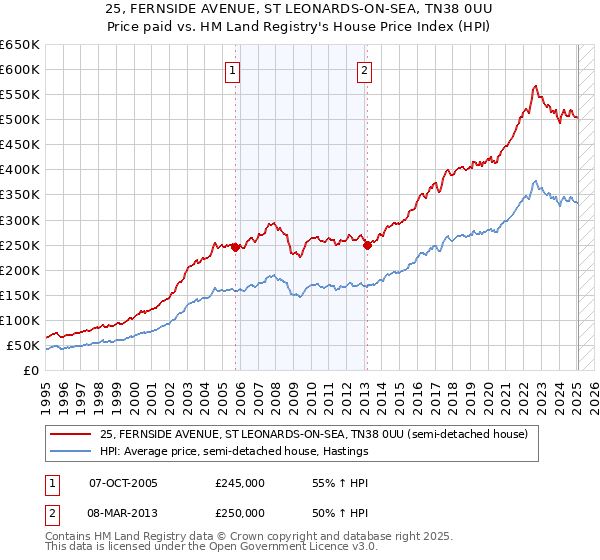 25, FERNSIDE AVENUE, ST LEONARDS-ON-SEA, TN38 0UU: Price paid vs HM Land Registry's House Price Index
