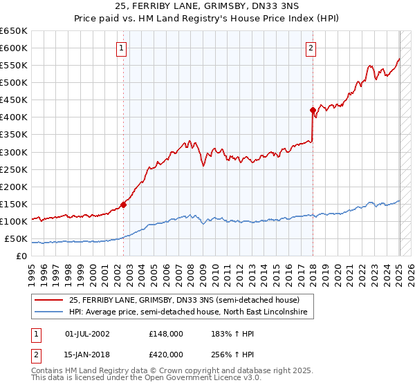 25, FERRIBY LANE, GRIMSBY, DN33 3NS: Price paid vs HM Land Registry's House Price Index