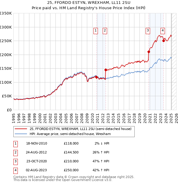 25, FFORDD ESTYN, WREXHAM, LL11 2SU: Price paid vs HM Land Registry's House Price Index
