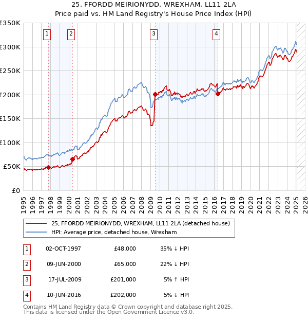 25, FFORDD MEIRIONYDD, WREXHAM, LL11 2LA: Price paid vs HM Land Registry's House Price Index