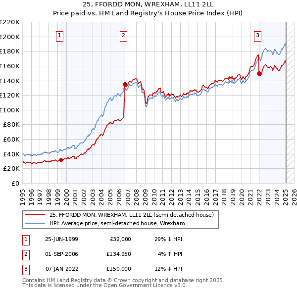 25, FFORDD MON, WREXHAM, LL11 2LL: Price paid vs HM Land Registry's House Price Index