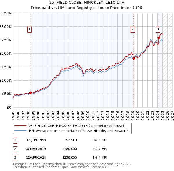 25, FIELD CLOSE, HINCKLEY, LE10 1TH: Price paid vs HM Land Registry's House Price Index