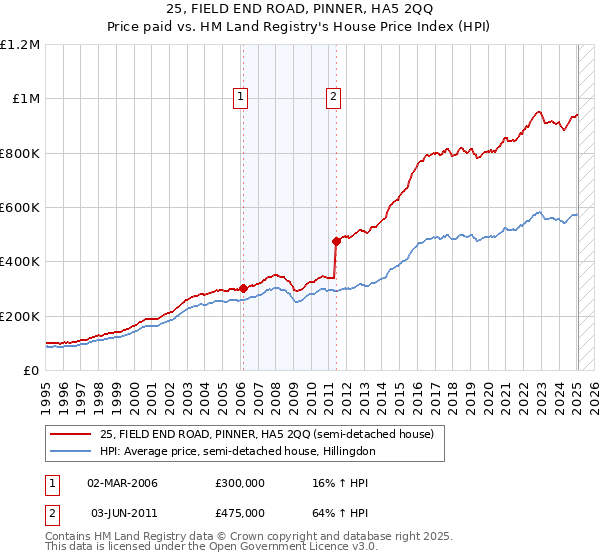 25, FIELD END ROAD, PINNER, HA5 2QQ: Price paid vs HM Land Registry's House Price Index