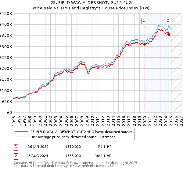 25, FIELD WAY, ALDERSHOT, GU12 4UG: Price paid vs HM Land Registry's House Price Index