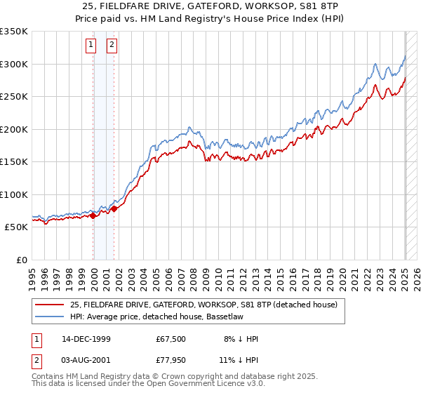 25, FIELDFARE DRIVE, GATEFORD, WORKSOP, S81 8TP: Price paid vs HM Land Registry's House Price Index