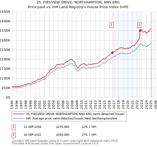25, FIRSVIEW DRIVE, NORTHAMPTON, NN5 6RG: Price paid vs HM Land Registry's House Price Index