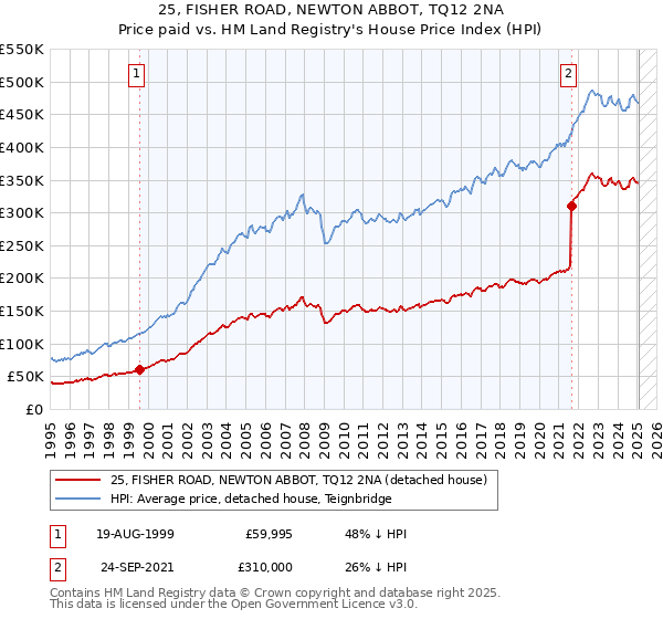 25, FISHER ROAD, NEWTON ABBOT, TQ12 2NA: Price paid vs HM Land Registry's House Price Index