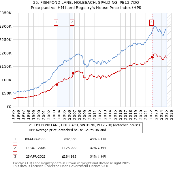 25, FISHPOND LANE, HOLBEACH, SPALDING, PE12 7DQ: Price paid vs HM Land Registry's House Price Index