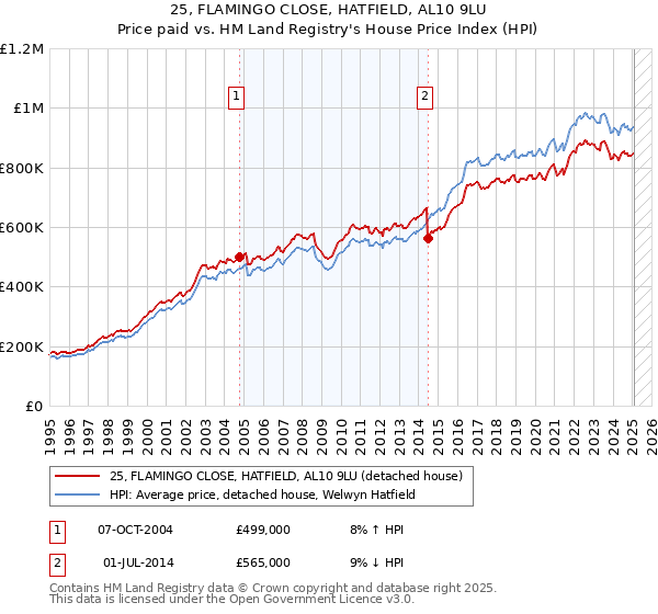 25, FLAMINGO CLOSE, HATFIELD, AL10 9LU: Price paid vs HM Land Registry's House Price Index