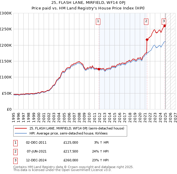 25, FLASH LANE, MIRFIELD, WF14 0PJ: Price paid vs HM Land Registry's House Price Index