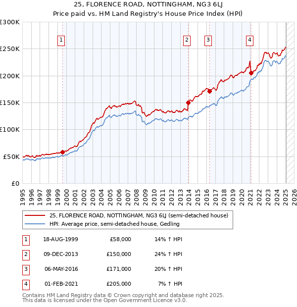 25, FLORENCE ROAD, NOTTINGHAM, NG3 6LJ: Price paid vs HM Land Registry's House Price Index
