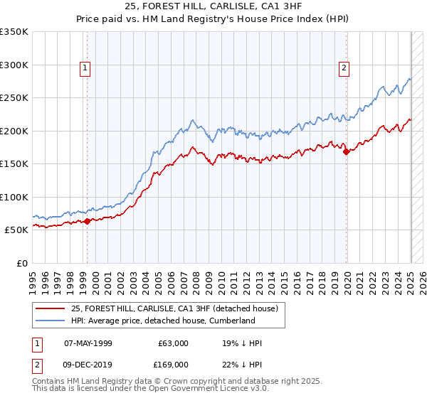 25, FOREST HILL, CARLISLE, CA1 3HF: Price paid vs HM Land Registry's House Price Index