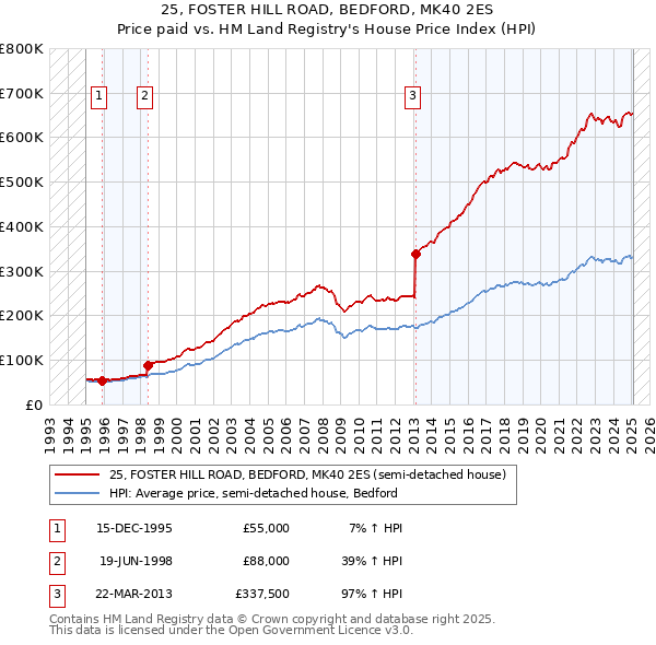 25, FOSTER HILL ROAD, BEDFORD, MK40 2ES: Price paid vs HM Land Registry's House Price Index