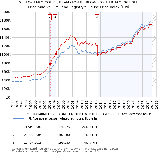 25, FOX FARM COURT, BRAMPTON BIERLOW, ROTHERHAM, S63 6FE: Price paid vs HM Land Registry's House Price Index
