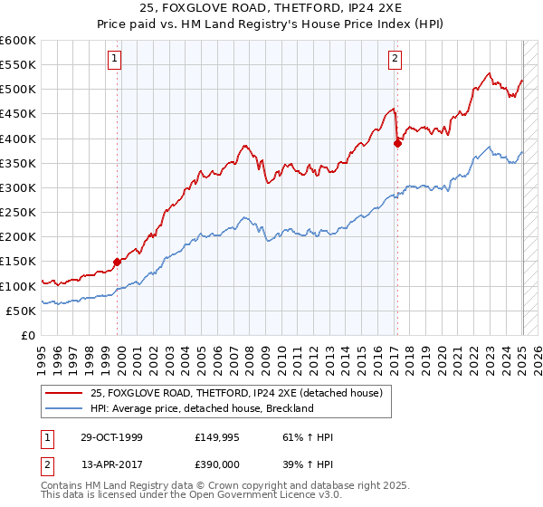 25, FOXGLOVE ROAD, THETFORD, IP24 2XE: Price paid vs HM Land Registry's House Price Index