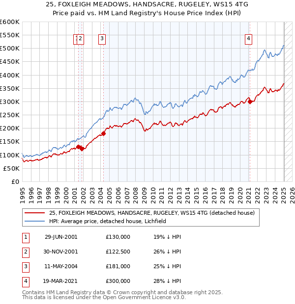 25, FOXLEIGH MEADOWS, HANDSACRE, RUGELEY, WS15 4TG: Price paid vs HM Land Registry's House Price Index