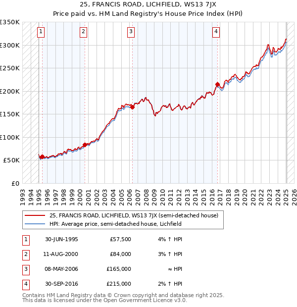 25, FRANCIS ROAD, LICHFIELD, WS13 7JX: Price paid vs HM Land Registry's House Price Index