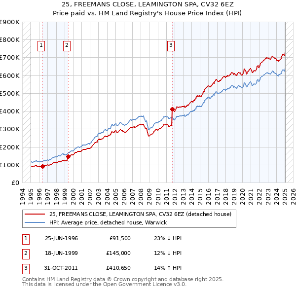 25, FREEMANS CLOSE, LEAMINGTON SPA, CV32 6EZ: Price paid vs HM Land Registry's House Price Index