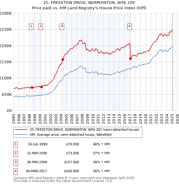 25, FREESTON DRIVE, NORMANTON, WF6 2DY: Price paid vs HM Land Registry's House Price Index
